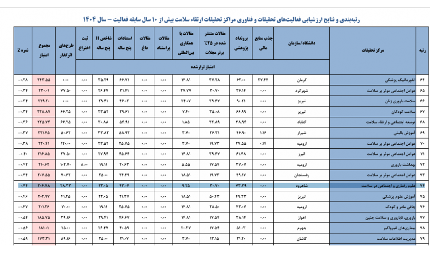 اعلام نتایج نهایی رتبه‌بندی مراکز تحقیقاتی علوم پزشکی کشور - ارزشیابی سال 1404