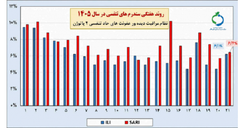 گزاره برگ بیماری های حاد تنفسی (با تاکید بر آنفلوانزا و کووید -19 ) در هفته بیست و یکم سال 1405 (هفته منتهی به 23 مرداد)