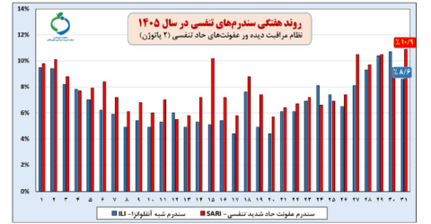 گزاره برگ بیماری های حاد تنفسی (با تاکید بر آنفلوانزا و کووید -19 ) در هفته سی و یکم سال 1405 (هفته منتهی به اول آبان ماه)