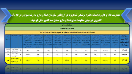 معاونت غذا و دارو دانشگاه علوم پزشکی شاهرود در ارزیابی سازمان غذا و دارو به رتبه سوم و درجه A کشوری در میان معاونت های غذا و دارو سطح سه کشور نائل گردید.