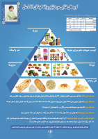 هرم غذایی کودک ۱ تا ۵ سال