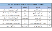 اعلام نتایج نهایی رتبه‌بندی مراکز تحقیقاتی علوم پزشکی کشور - ارزشیابی سال 1404