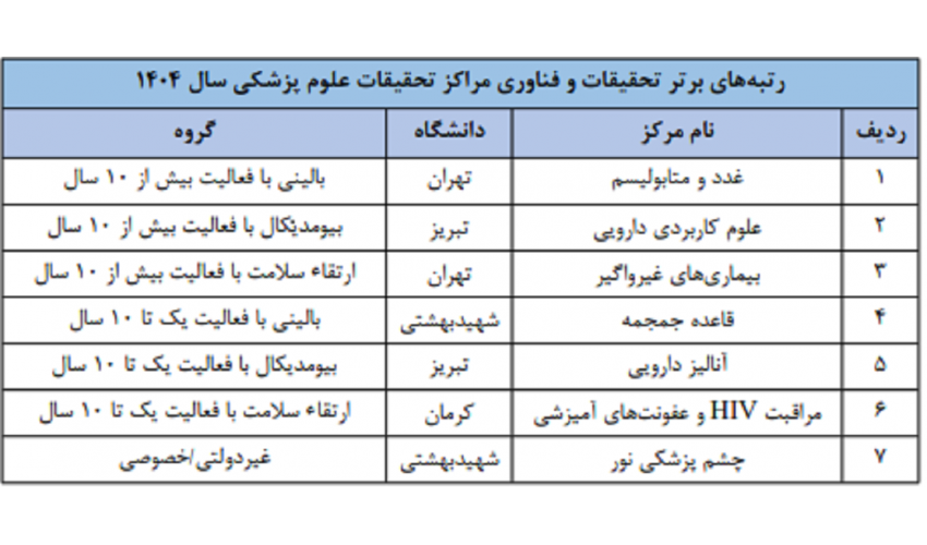 اعلام نتایج نهایی رتبه‌بندی مراکز تحقیقاتی علوم پزشکی کشور - ارزشیابی سال 1404