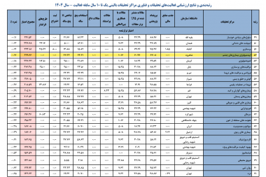 نتایج ارزشیابی مراکز تحقیقات کشور در سال 1404