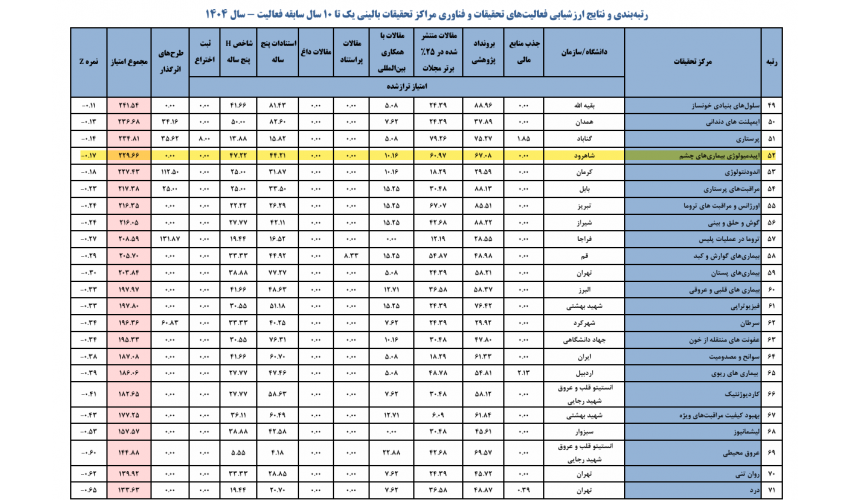 نتایج ارزشیابی مراکز تحقیقات کشور در سال 1404