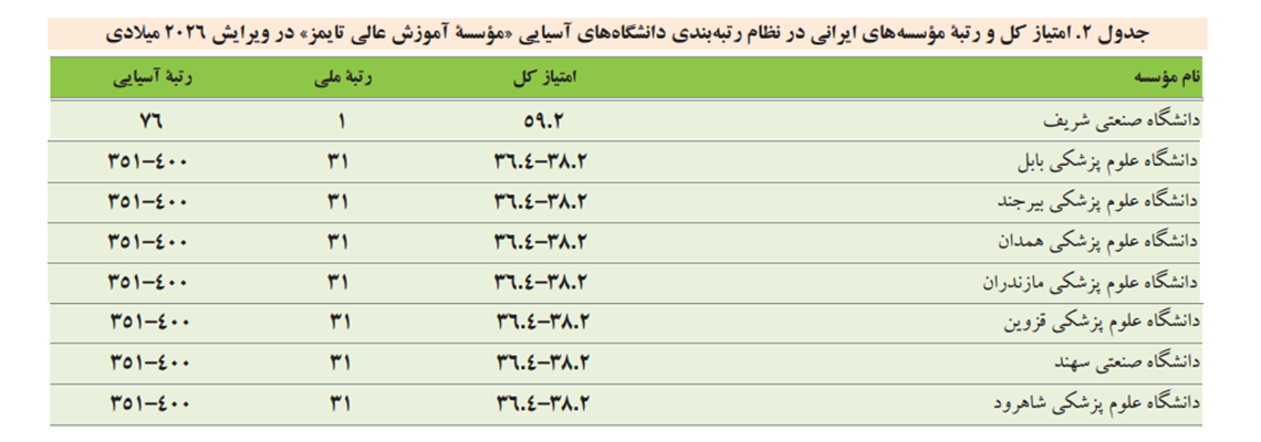 درخشش دانشگاه علوم پزشکی شاهرود در رتبه‌بندی آسیایی «تایمز» ۲۰۲۶/ کسب رتبه 31 در جمع دانشگاه‌های برتر کشور