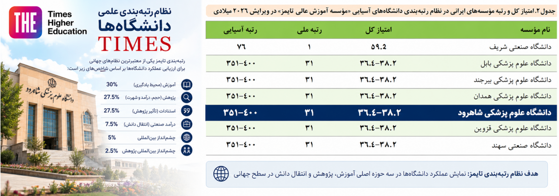 درخشش دانشگاه علوم پزشکی شاهرود در رتبه‌بندی آسیایی «تایمز» ۲۰۲۶/ کسب رتبه ۳۱ در جمع دانشگاه‌های برتر کشور