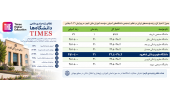 درخشش دانشگاه علوم پزشکی شاهرود در رتبه‌بندی آسیایی «تایمز» ۲۰۲۶/ کسب رتبه ۳۱ در جمع دانشگاه‌های برتر کشور