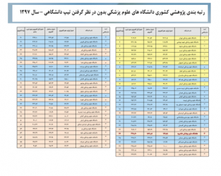 کسب رتبه ۲۴ در فعالیت های پژوهشی کشوری توسط دانشگاه علوم پزشکی شاهرود