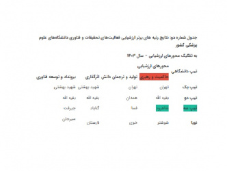 درخشش دانشگاه علوم پزشکی شاهرود در ارزشیابی کشوری تحقیقات و فناوری سال ۱۴۰۳