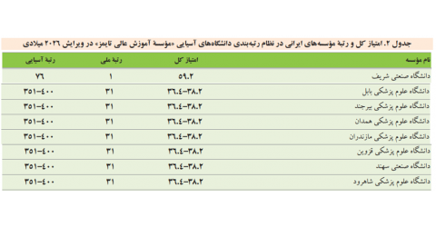 درخشش دانشگاه علوم پزشکی شاهرود در رتبه‌بندی آسیایی «تایمز» ۲۰۲۶/ کسب رتبه 31 در جمع دانشگاه‌های برتر کشور