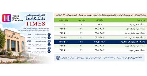 درخشش دانشگاه علوم پزشکی شاهرود در رتبه‌بندی آسیایی «تایمز» ۲۰۲۶/ کسب رتبه ۳۱ در جمع دانشگاه‌های برتر کشور