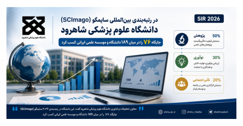 ارتقاء جایگاه دانشگاه علوم پزشکی شاهرود در رتبه‌بندی ۲۰۲۶ سایمگو