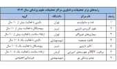 اعلام نتایج نهایی رتبه‌بندی مراکز تحقیقاتی علوم پزشکی کشور - ارزشیابی سال 1404