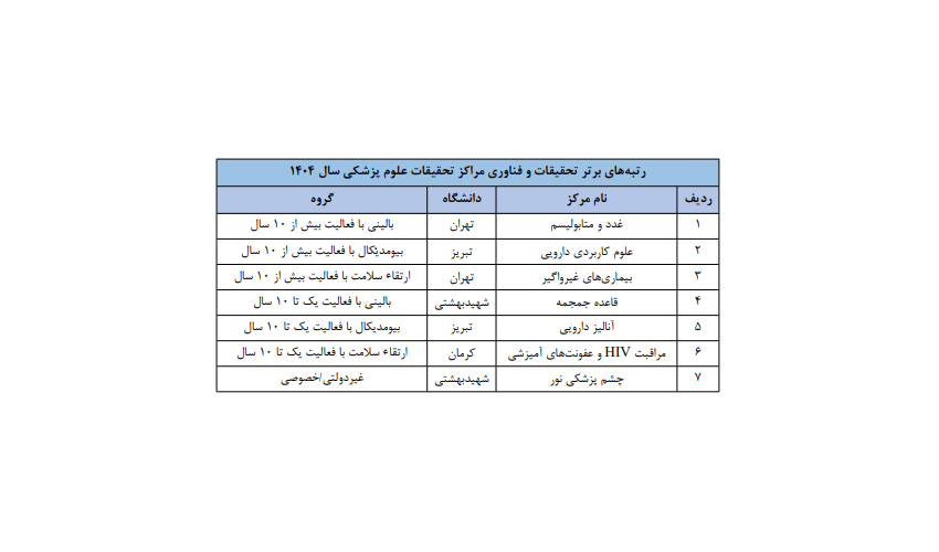 اعلام نتایج نهایی رتبه‌بندی مراکز تحقیقاتی علوم پزشکی کشور - ارزشیابی سال 1404