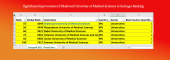 Significant Improvement of Shahroud University of Medical Sciences in Scimago Ranking