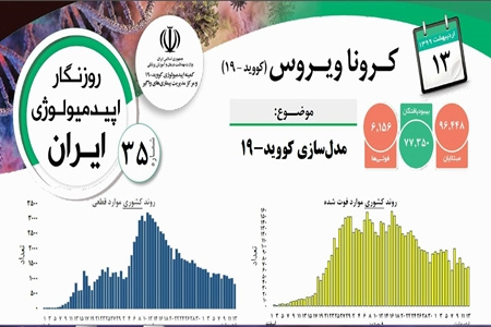 گزارش روزانه اپیدمیولوژی بیماری کرونا (۱۳ اردیبهشت)