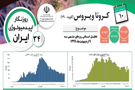 گزارش روزانه اپیدمیولوژی بیماری کرونا ( ۱۰ اردیبهشت)