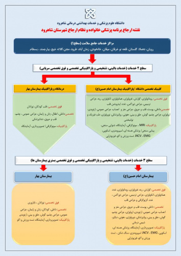 نقشه ارجاع برنامه پزشکی خانواده و نظام ارجاع شهرستان شاهرود